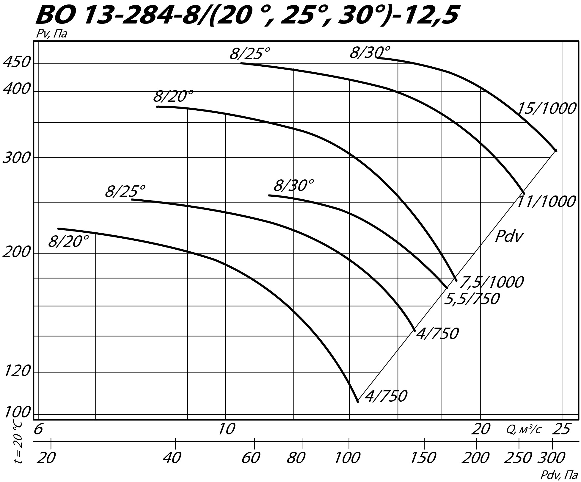 Аэродинамические характеристики осевого вентилятора ВО 13-284 ДУ №12,5